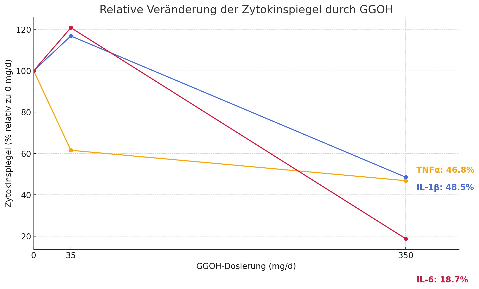 Ver&auml;nderung des Zytokinspiegel durch GGOH